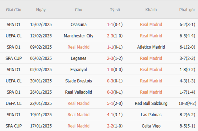 Phong độ của Real Madrid