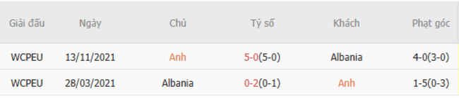 Thành tích chạm trán trong quá khứ Anh vs Albania