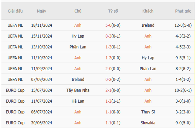 Phong độ của Anh