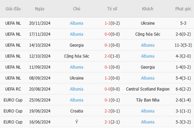 Phong độ của Albania