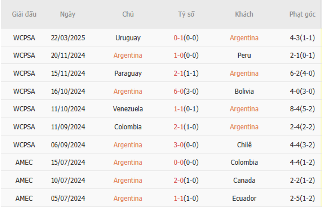 Soi kèo Argentina vs Brazil, 7h 26/03/2025 5 Phong độ của Argentina