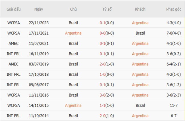 Soi kèo Argentina vs Brazil, 7h 26/03/2025 3 Thành tích chạm trán trong quá khứ Argentina vs Brazil
