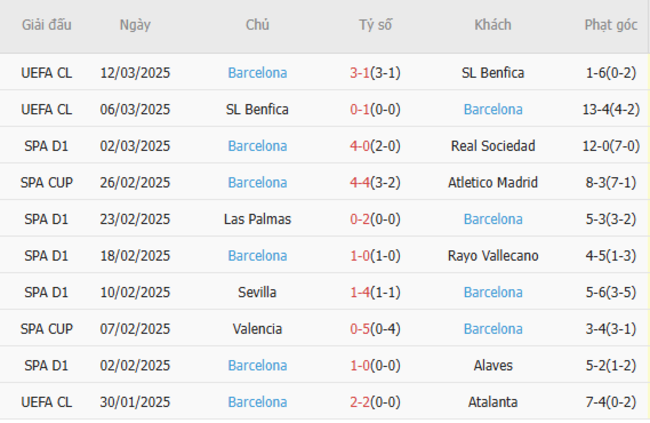 Phong độ của Barcelona