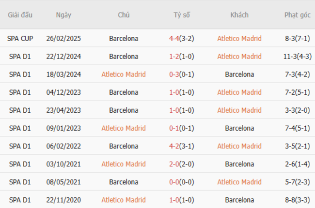 Thành tích chạm trán trong quá khứ Atletico Madrid vs Barcelona