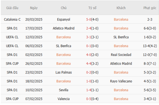Soi kèo Barcelona vs Osasuna, 03h00 28/03/2025 5 Phong độ của Barcelona