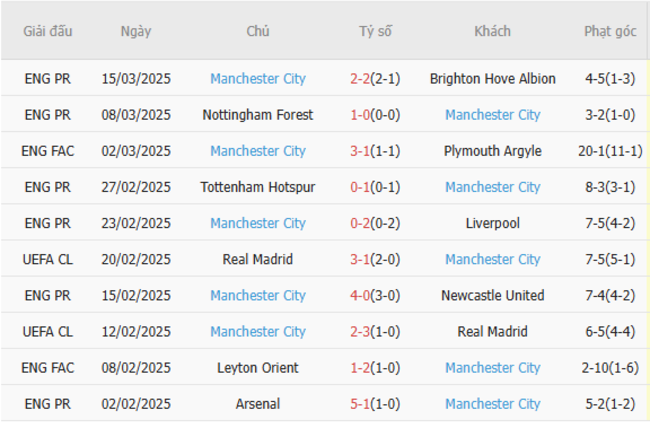 Phong độ của Manchester City