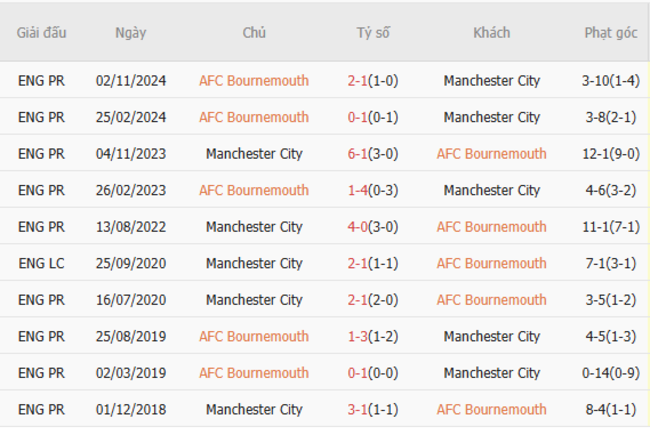 Thành tích chạm trán trong quá khứ Bournemouth vs Manchester City