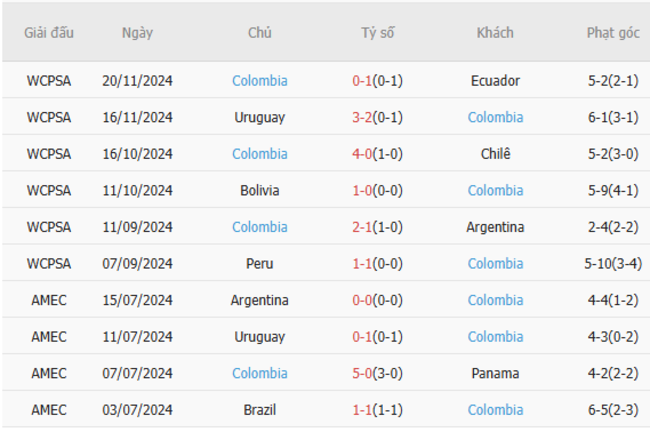 Soi kèo Brazil vs Colombia, 07h45 ngày 21/03/2025 6 Phong độ của Colombia