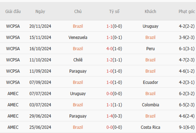 Soi kèo Brazil vs Colombia, 07h45 ngày 21/03/2025 5 Phong độ của Brazil