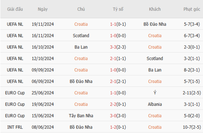 Phong độ của Croatia