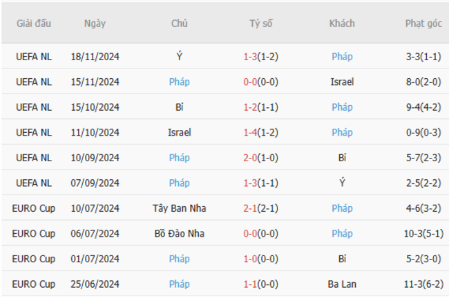 Phong độ của Pháp