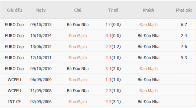 Thành tích chạm trán trong quá khứ Đan Mạch vs Bồ Đào Nha