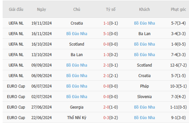 Phong độ của Bồ Đào Nha