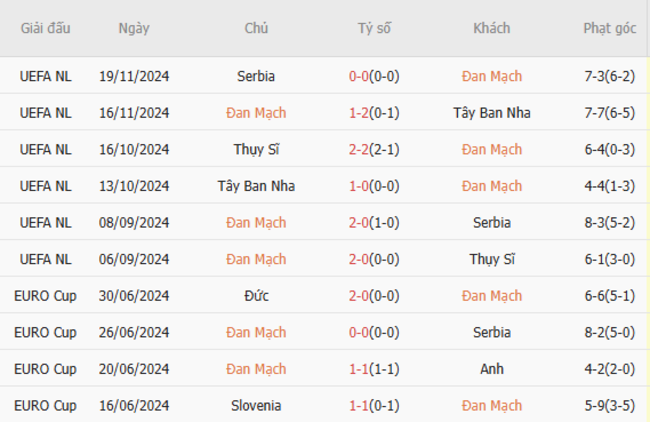 Phong độ của Đan Mạch