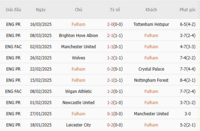 Soi kèo Fulham vs Crystal Palace, 19h15 29/03/2025 5 Phong độ của Fulham