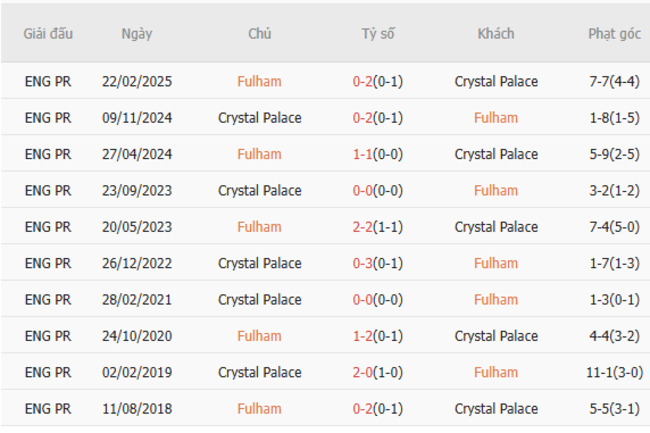 Soi kèo Fulham vs Crystal Palace, 19h15 29/03/2025 3 Thành tích chạm trán trong quá khứ Fulham vs Crystal Palace