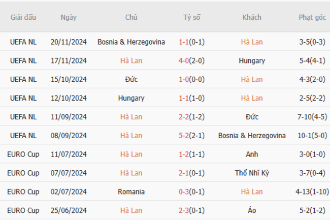 Phong độ của Hà Lan