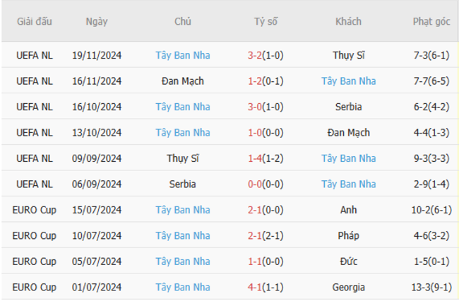 Phong độ của Tây Ban Nha