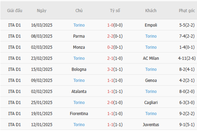 Soi kèo Lazio vs Torino, 1h45 01/04/2025 6 Phong độ của Torino