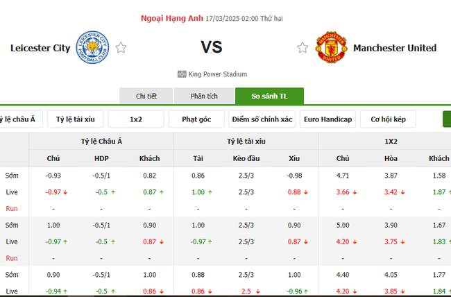 Tỷ lệ kèo Leicester City vs Manchester United do Bongdalu cung cấp   