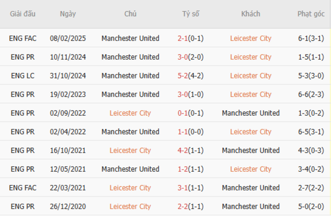 Thành tích chạm trán trong quá khứ Leicester City vs Manchester United