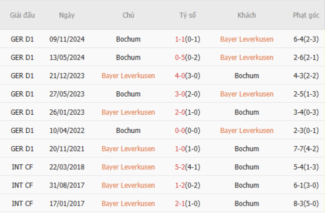 Thành tích chạm trán trong quá khứ Leverkusen vs Bochum