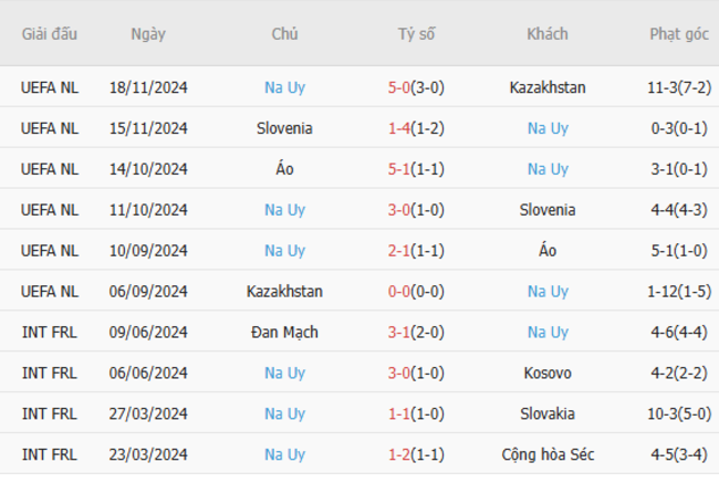 Phong độ của Na Uy