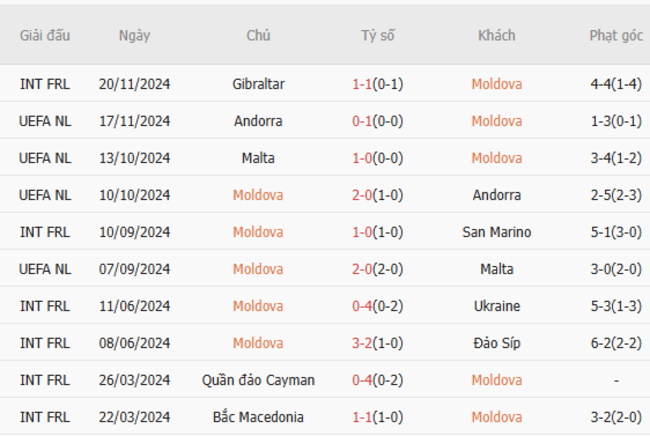 Phong độ của Moldova