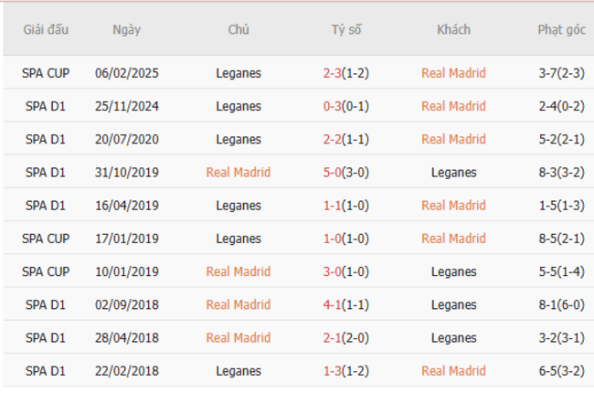 Thành tích chạm trán trong quá khứ Real Madrid vs Leganes