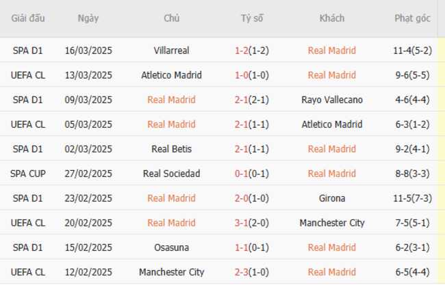 Phong độ của Real Madrid