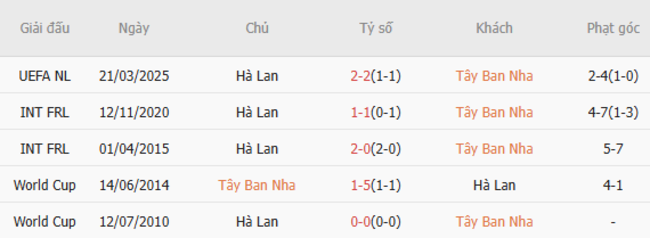 Thành tích chạm trán trong quá khứ Tây Ban Nha vs Hà Lan