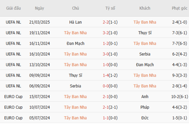 Phong độ của Tây Ban Nha