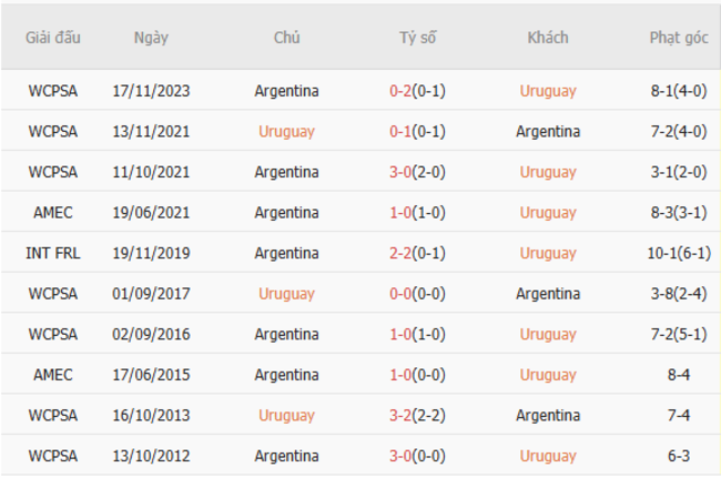 Soi kèo Uruguay vs Argentina, 6h30 22/03/2025 3 Thành tích chạm trán trong quá khứ Uruguay vs Argentina