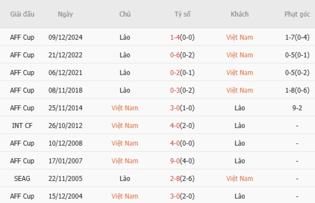 Thành tích chạm trán trong quá khứ Việt Nam vs Lào