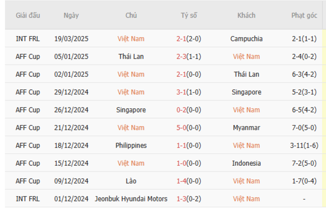 Phong độ của Việt Nam