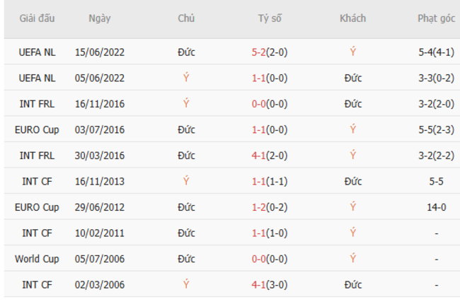 Thành tích chạm trán trong quá khứ Ý vs Đức