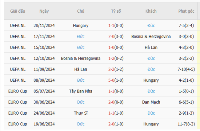 Phong độ của Đức