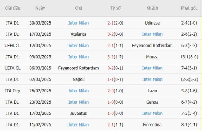 Soi kèo AC Milan vs Inter Milan, 02h00 03/04/2025 6 Phong độ của Inter Milan