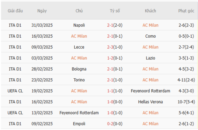 Soi kèo AC Milan vs Inter Milan, 02h00 03/04/2025 5 Phong độ của AC Milan