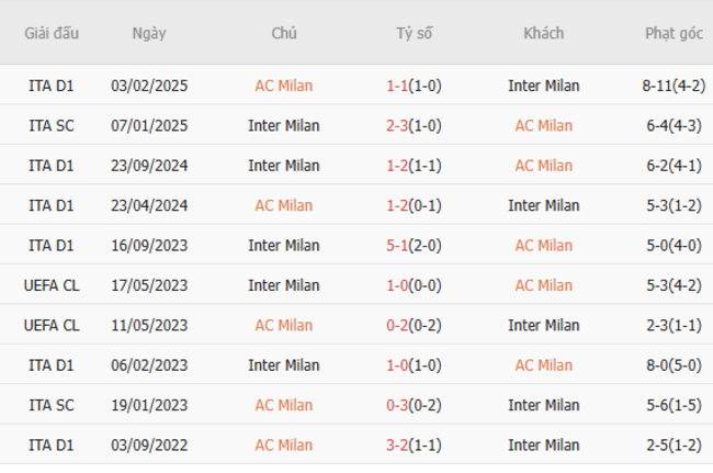 Soi kèo AC Milan vs Inter Milan, 02h00 03/04/2025 3 Thành tích chạm trán trong quá khứ AC Milan vs Inter Milan