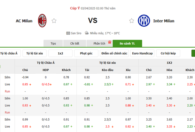 Soi kèo AC Milan vs Inter Milan, 02h00 03/04/2025 4 Tỷ lệ kèo AC Milan vs Inter Milan do Bongdalu cung cấp