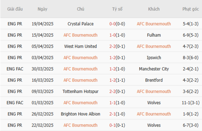 Phong độ của AFC Bournemouth