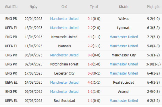 Phong độ của Manchester United