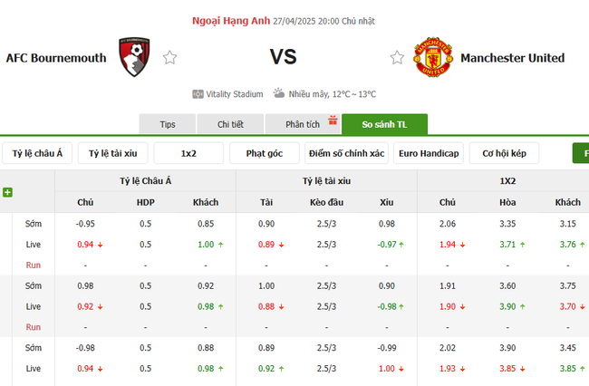 Tỷ lệ kèo AFC Bournemouth vs Manchester United do Bongdalu cung cấp   