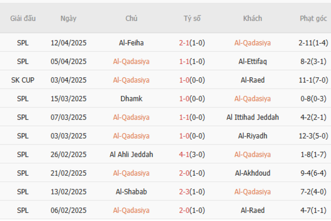 Soi kèo Al-Qadasiya vs Al-Nassr, 01h00 19/04/2025 5 Phong độ của Al-Qadasiya