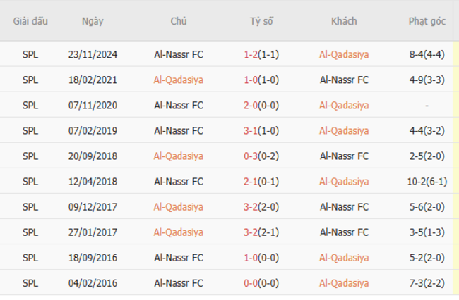 Soi kèo Al-Qadasiya vs Al-Nassr, 01h00 19/04/2025 3 Thành tích chạm trán trong quá khứ Al-Qadasiya vs Al-Nassr