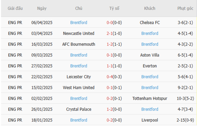 Soi kèo Arsenal vs Brentford, 23h30 12/04/2025 6 Phong độ của Brentford