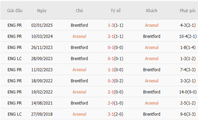 Soi kèo Arsenal vs Brentford, 23h30 12/04/2025 3 Thành tích chạm trán trong quá khứ Arsenal vs Brentford