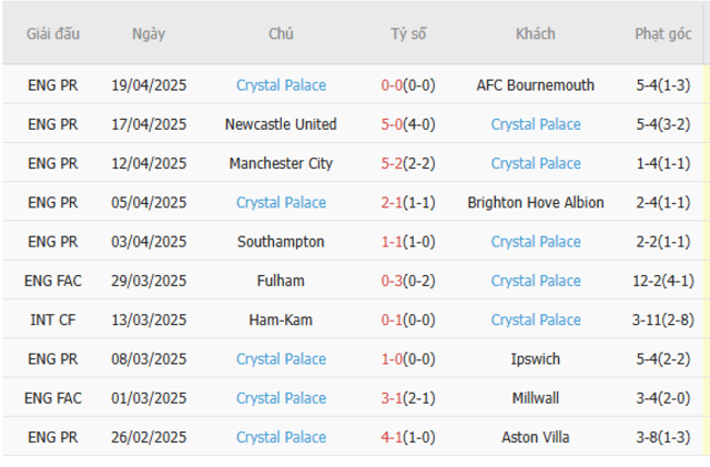 Phong độ của Crystal Palace