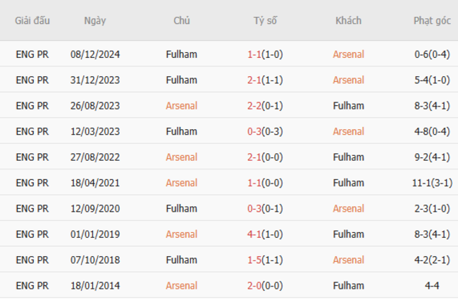 Soi kèo Arsenal vs Fulham, 01h45 02/04/2025 3 Thành tích chạm trán trong quá khứ Arsenal vs Fulham